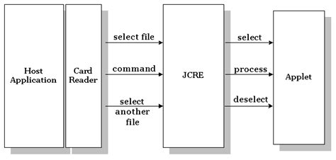 sample applet for java card